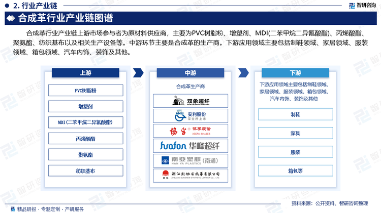 合成革行业产业链上游市场参与者为原材料供应商，主要为PVC树脂粉、增塑剂、MDI(二苯甲烷二异氰酸酯)‌、丙烯酸酯、聚氨酯、纺织基布以及相关生产设备等。中游环节主要是合成革的生产商。下游应用领域主要包括制鞋领域、家居领域、服装领域、箱包领域、汽车内饰、装饰及其他。