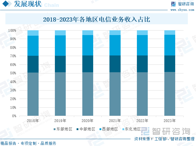 2018-2023年各地区电信业务收入占比