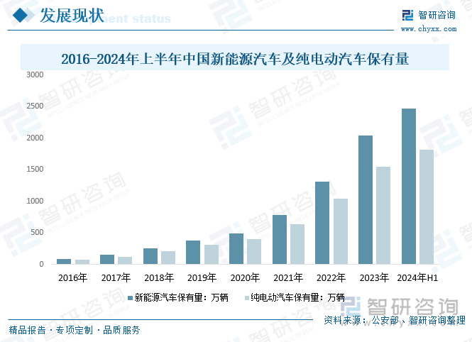 2016-2024年上半年中国新能源汽车及纯电动汽车保有量