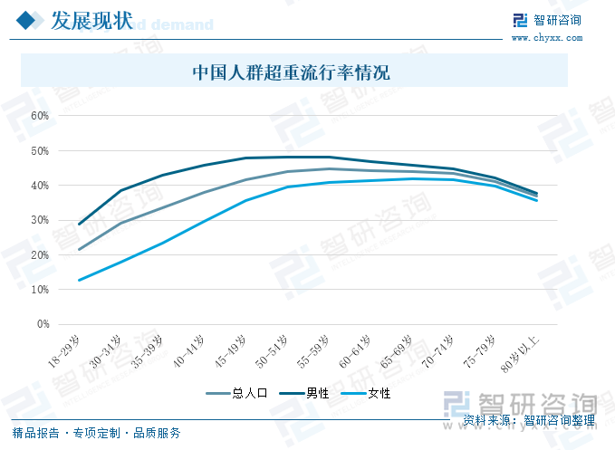 中国人群超重流行率情况