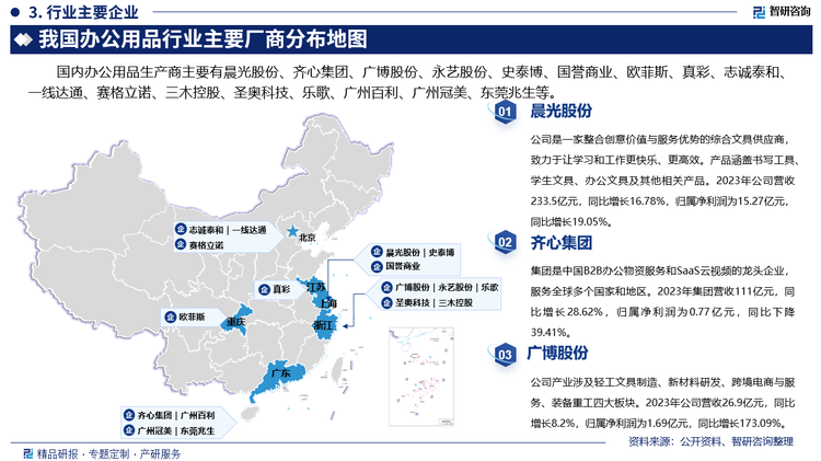 其中晨光股份是一家整合创意价值与服务优势的综合文具供应商，致力于让学习和工作更快乐、更高效。产品涵盖书写工具、学生文具、办公文具及其他相关产品。2023年公司营收233.5亿元，同比增长16.78%，归属净利润为15.27亿元，同比增长19.05%。齐心集团是中国B2B办公物资服务和SaaS云视频的龙头企业，服务全球多个国家和地区。2023年集团营收111亿元，同比增长28.62%，归属净利润为0.77亿元，同比下降39.41%。广博股份产业涉及轻工文具制造、新材料研发、跨境电商与服务、装备重工四大板块。2023年公司营收26.9亿元，同比增长8.2%，归属净利润为1.69亿元，同比增长173.09%。