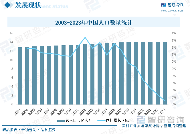 2003-2023年中国人口数量统计