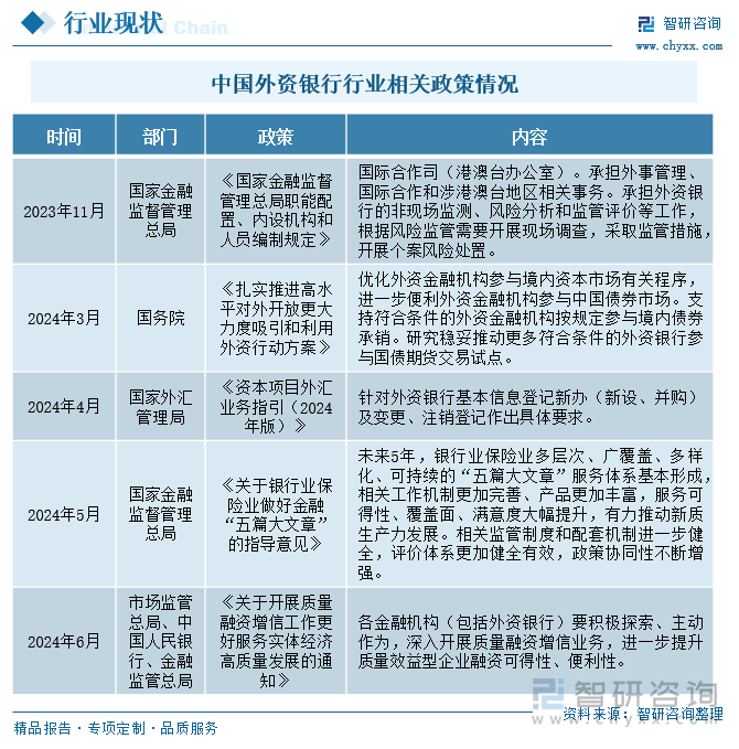 中国外资银行行业相关政策情况