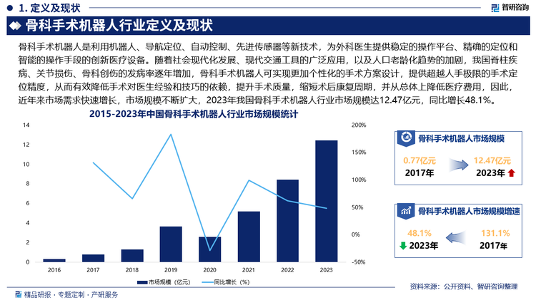 近年来，随着社会现代化发展、现代交通工具的广泛应用，以及人口老龄化趋势的加剧，我国脊柱疾病、关节损伤、骨科创伤的发病率逐年增加，传统骨科手术受制于医生经验和术中设备，存在操作精准度不稳定、复杂术式难普及等不足，亟需精准治疗解决方案，而骨科手术机器人可实现更加个性化的手术方案设计，提供超越人手极限的手术定位精度，从而有效降低手术对医生经验和技巧的依赖，提升手术质量，缩短术后康复周期，并从总体上降低医疗费用，因此，近年来市场需求快速增长，市场规模不断扩大，2023年我国骨科手术机器人行业市场规模达12.47亿元，同比增长48.1%。