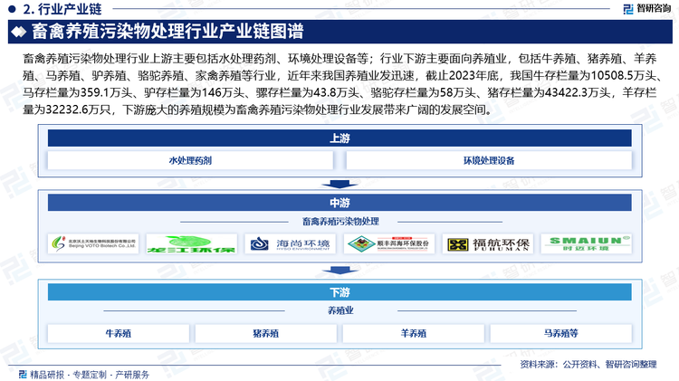 畜禽养殖污染物处理行业上游主要包括水处理药剂、环境处理设备等；行业下游主要面向养殖业，包括牛养殖、猪养殖、羊养殖、马养殖、驴养殖、骆驼养殖、家禽养殖等行业，近年来我国养殖业发迅速，截止2023年底，我国牛存栏量为10508.5万头、马存栏量为359.1万头、驴存栏量为146万头、骡存栏量为43.8万头、骆驼存栏量为58万头、猪存栏量为43422.3万头，羊存栏量为32232.6万只，下游庞大的养殖规模为畜禽养殖污染物处理行业发展带来广阔的发展空间。