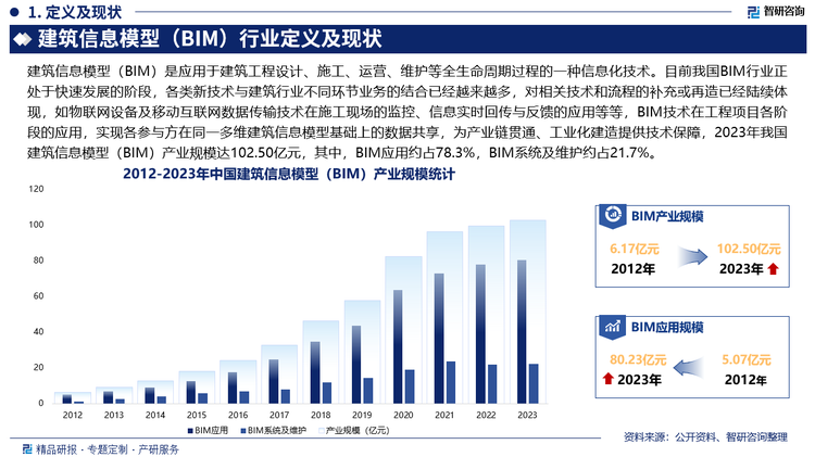 随着国际上BIM理念的产生、技术的发展和项目逐渐落地，BIM也逐渐传入中国，在经历了起步阶段之后，目前我国BIM行业正处于快速发展的阶段，各类新技术与建筑行业不同环节业务的结合已经越来越多，对相关技术和流程的补充或再造已经陆续体现，如物联网设备及移动互联网数据传输技术在施工现场的监控、信息实时回传与反馈的应用等等，BIM技术在工程项目各阶段的应用，实现各参与方在同一多维建筑信息模型基础上的数据共享，为产业链贯通、工业化建造提供技术保障，2023年我国建筑信息模型（BIM）产业规模达102.50亿元，其中，BIM应用约占78.3%，BIM系统及维护约占21.7%。