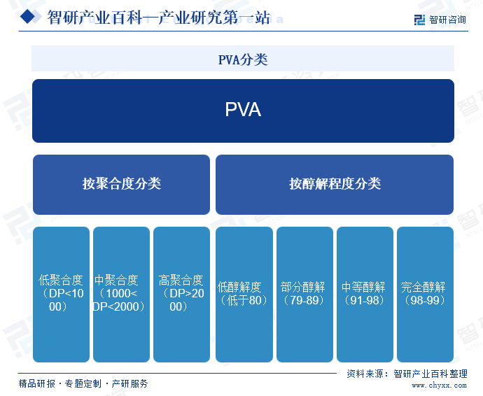 PVA分类