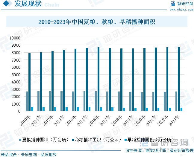 2010-2023年中国夏粮、秋粮、早稻播种面积