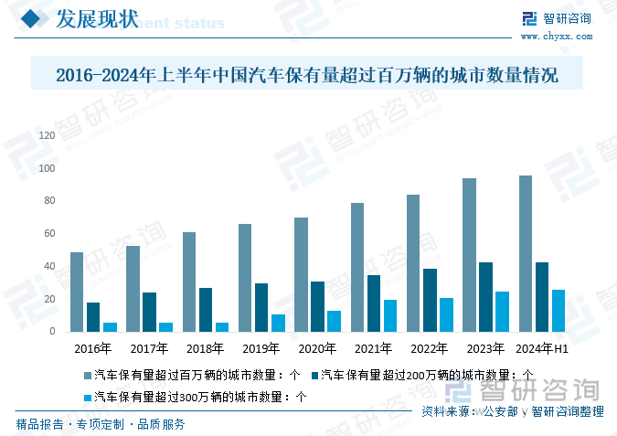 2016-2024年上半年中国汽车保有量超过百万辆的城市数量情况