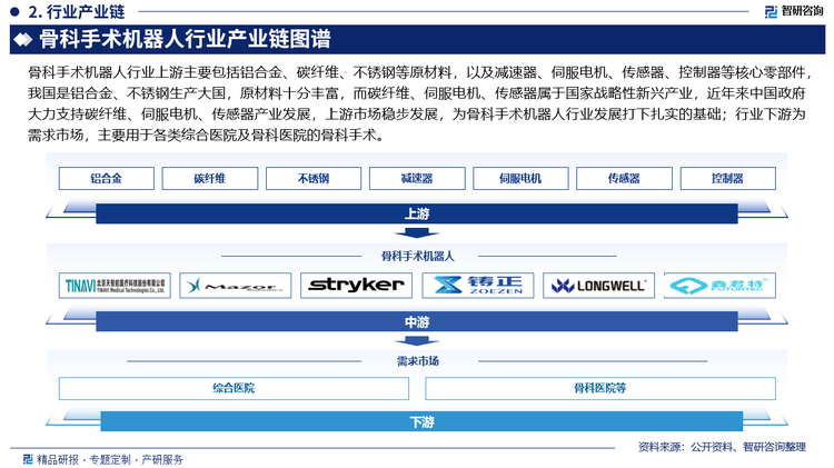 骨科手术机器人行业上游主要包括铝合金、碳纤维、不锈钢等原材料，以及减速器、伺服电机、传感器、控制器等核心零部件，我国是铝合金、不锈钢生产大国，原材料十分丰富，而碳纤维、伺服电机、传感器属于国家战略性新兴产业，近年来中国政府大力支持碳纤维、伺服电机、传感器产业发展，上游市场稳步发展，为骨科手术机器人行业发展打下扎实的基础；行业下游为需求市场，主要用于各类综合医院及骨科医院的骨科手术。