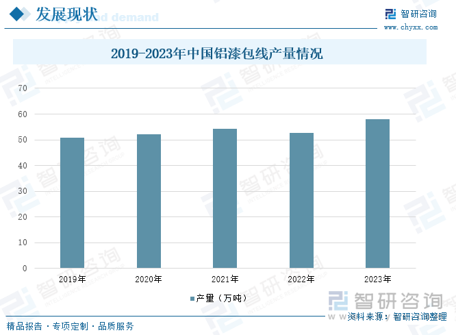 2019-2023年中国铝漆包线产量情况