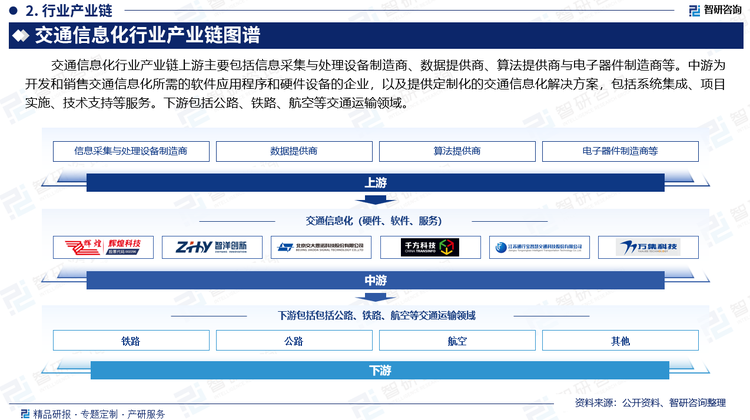 交通信息化行业产业链上游主要包括信息采集与处理设备制造商、数据提供商、算法提供商与电子器件制造商等。中游为开发和销售交通信息化所需的软件应用程序和硬件设备的企业，以及提供定制化的交通信息化解决方案，包括系统集成、项目实施、技术支持等服务。下游包括公路、铁路、航空等交通运输领域。