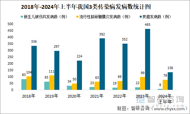 2018年-2024年上半年我国3类传染病发病数统计图