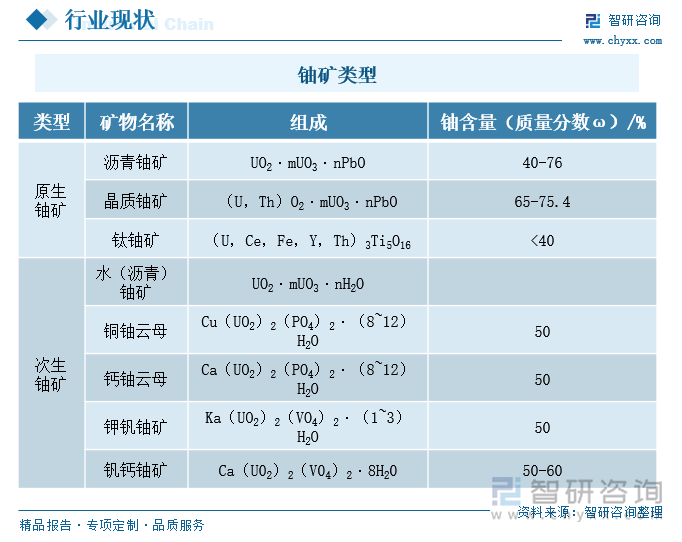 铀矿类型