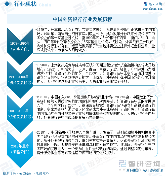 中国外资银行行业发展历程