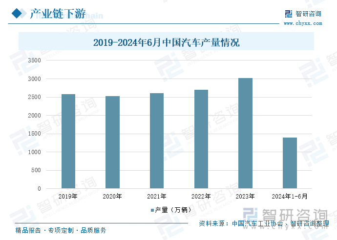 2019-2024年6月中国汽车产量情况