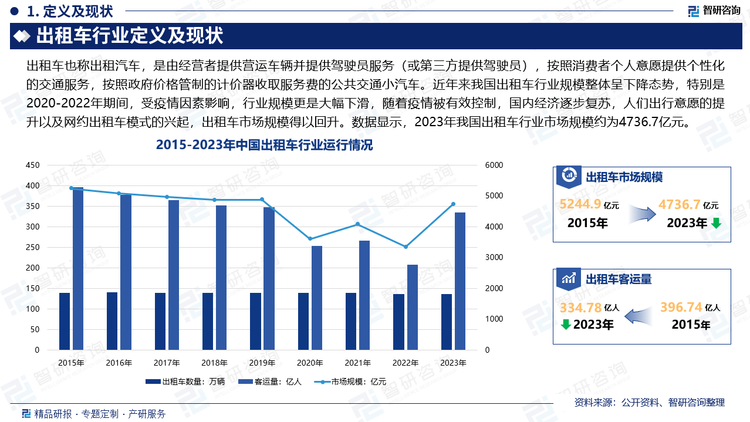 隨著公共交通設(shè)施及路網(wǎng)建設(shè)的不斷完善，作為出行替代品的公共汽車、地鐵的服務(wù)網(wǎng)線更加的密集，居民出行選擇越來越方便且出行成本越來越低。另外，隨居民收入的提高，私家車越來越普及。這些因素使得人們對(duì)巡游出租車的出行需求愈發(fā)降低，因此，近年來我國出租車行業(yè)規(guī)模整體呈下降態(tài)勢，特別是2020-2022年期間，受疫情因素影響，行業(yè)規(guī)模更是大幅下滑，隨著疫情被有效控制，國內(nèi)經(jīng)濟(jì)逐步復(fù)蘇，人們出行意愿的提升以及網(wǎng)約出租車模式的興起，出租車市場規(guī)模得以回升。數(shù)據(jù)顯示，2023年我國出租車行業(yè)市場規(guī)模約為4736.7億元，出租車數(shù)量為136.74萬輛，出租車客運(yùn)量為334.78億人。