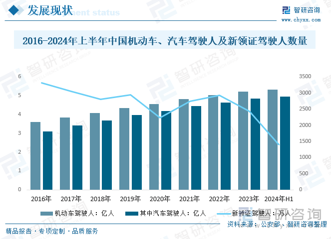 2016-2024年上半年中国机动车、汽车驾驶人及新领证驾驶人数量情况