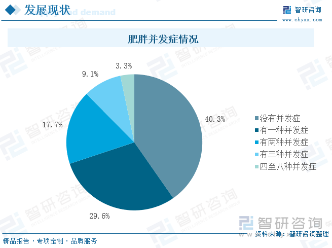 肥胖并发症情况