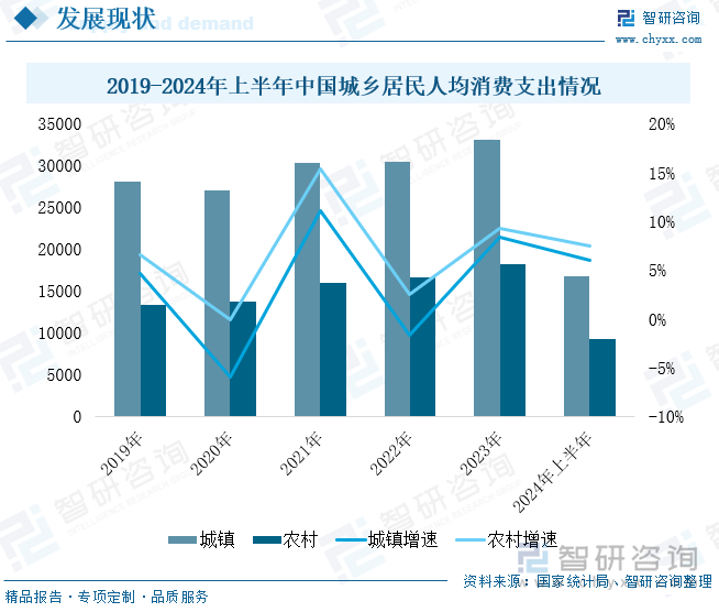 2019-2024年上半年中国城乡居民人均消费支出情况