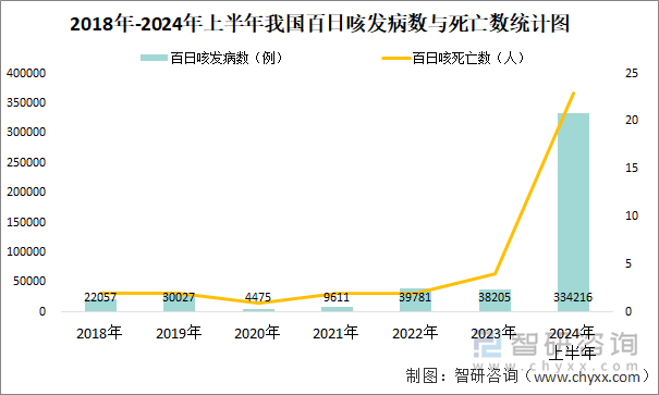 2018年-2024年上半年我国百日咳发病数与死亡数统计图