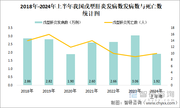 2018年-2024年上半年我国戊型肝炎发病数发病数与死亡数统计图