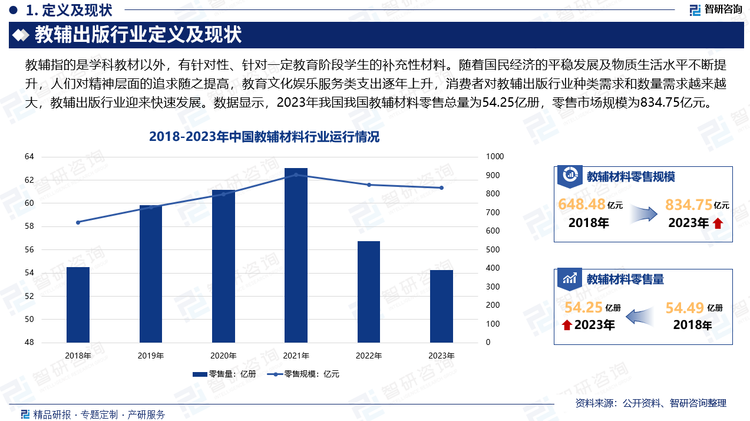 隨著國民經(jīng)濟的平穩(wěn)發(fā)展及物質(zhì)生活水平不斷提升，人們對精神層面的追求隨之提高，教育文化娛樂服務(wù)類支出逐年上升，消費者對教輔出版行業(yè)種類需求和數(shù)量需求越來越大，教輔出版行業(yè)迎來快速發(fā)展。新課改后，國家頒布了針對教輔編輯、出版發(fā)行的三項政策，包括教輔出版發(fā)行管理政策、教輔選用使用管理政策、教輔價格監(jiān)督管理政策，出版行業(yè)要把握發(fā)展契機，主動向市場化運作方式轉(zhuǎn)變，重視中小學(xué)教輔圖書質(zhì)量，促進中小學(xué)教輔出版的規(guī)范有序、科學(xué)發(fā)展。數(shù)據(jù)顯示，2023年我國我國教輔材料零售總量為54.25億冊，零售市場規(guī)模為834.75億元。