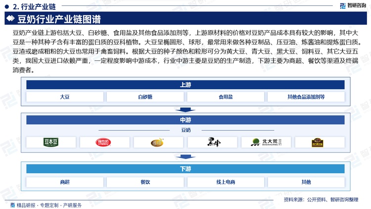 豆奶产业链上游包括大豆、白砂糖、食用盐及其他食品添加剂等，上游原材料的价格对豆奶产品成本具有较大的影响，其中大豆是一种其种子含有丰富的蛋白质的豆科植物。大豆呈椭圆形、球形，最常用来做各种豆制品、压豆油、炼酱油和提炼蛋白质。豆渣或磨成粗粉的大豆也常用于禽畜饲料。根据大豆的种子颜色和粒形可分为黄大豆、青大豆、黑大豆、饲料豆、其它大豆五类，我国大豆进口依赖严重，一定程度影响中游成本，行业中游主要是豆奶的生产制造，下游主要为商超、餐饮等渠道及终端消费者。