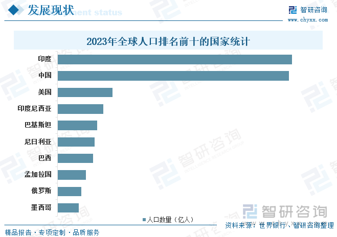 2023年全球人口排名前十的国家统计