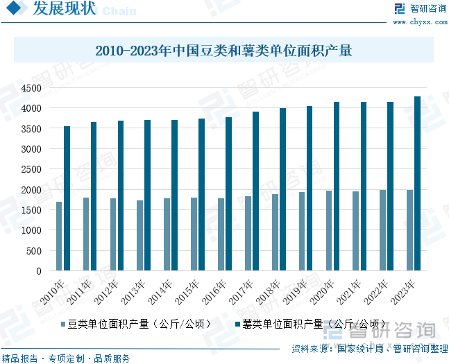 2010-2023年中国豆类和薯类单位面积产量