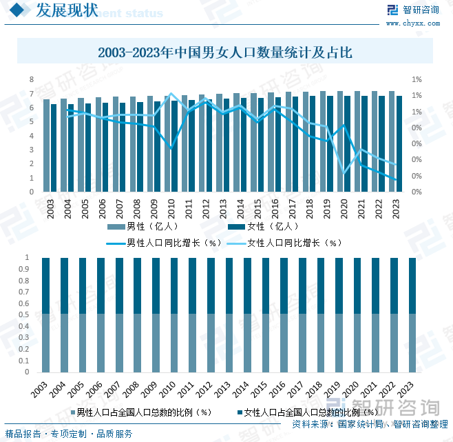 2003-2023年中国男女人口数量统计及占比