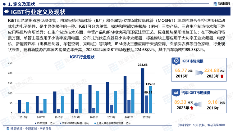 IGBT即绝缘栅双极型晶体管，由双极结型晶体管（BJT）和金属氧化物场效应晶体管（MOSFET）组成的复合全控型电压驱动式电力电子器件，是半导体器件的一种。IGBT可分为单管、模块和智能功率模块（IPM）三类产品，三者生产制造技术和下游应用场景均有所差异：在生产制造技术方面，单管产品和IPM模块采用环氧注塑工艺，标准模块采用灌胶工艺；在下游应用场景方面，单管主要应用于小功率家用电器、分布式光伏逆变器及小功率变频器，标准模块主要应用于大功率工业变频器、电焊机、新能源汽车（电机控制器、车载空调、充电桩）等领域，IPM模块主要应用于变频空调、变频洗衣机等白色家电。行业现状来看，随着新能源汽车国内销量逐年走高，2023年我国IGBT市场规模达224.68亿元，其中汽车领域约89.33亿元。