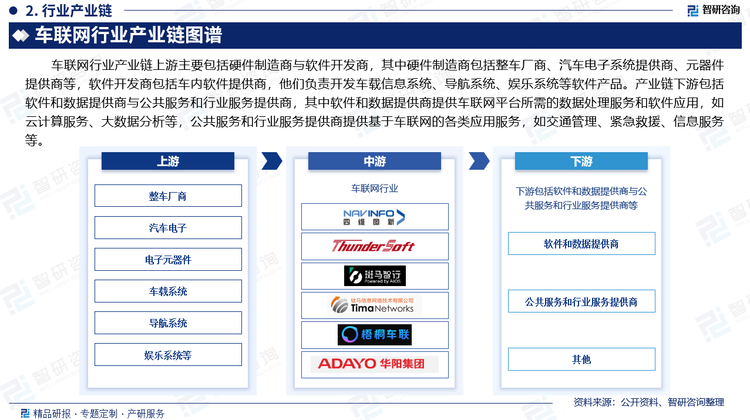 车联网行业产业链上游主要包括硬件制造商与软件开发商，其中硬件制造商包括整车厂商、汽车电子系统提供商、元器件提供商等，软件开发商包括车内软件提供商，他们负责开发车载信息系统、导航系统、娱乐系统等软件产品。产业链下游包括软件和数据提供商与公共服务和行业服务提供商，其中软件和数据提供商提供车联网平台所需的数据处理服务和软件应用，如云计算服务、大数据分析等，公共服务和行业服务提供商提供基于车联网的各类应用服务，如交通管理、紧急救援、信息服务等。