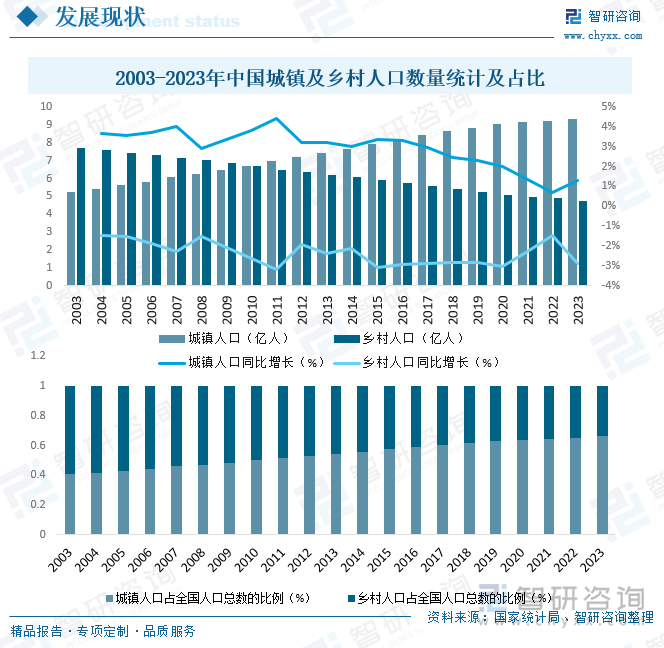 2003-2023年中国城镇及乡村人口数量统计及占比