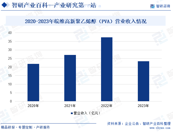 2020-2023年皖维高新聚乙烯醇（PVA）营业收入情况