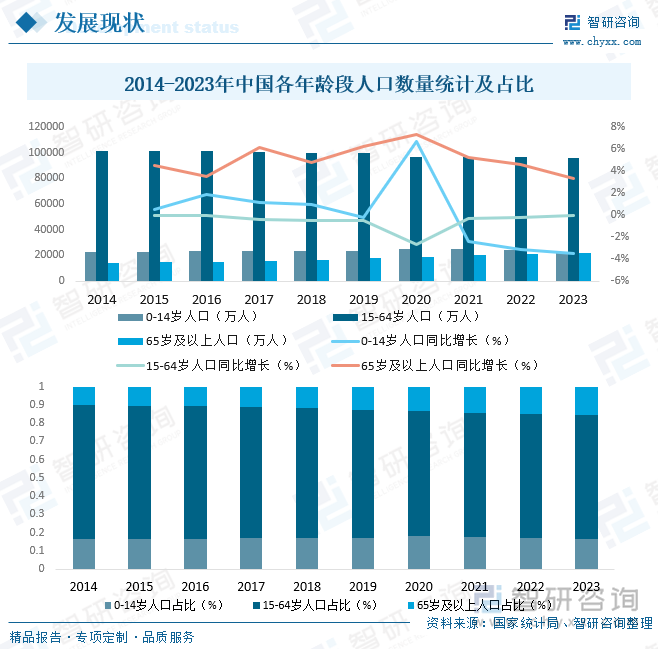 2014-2023年中国各年龄段人口数量统计及占比