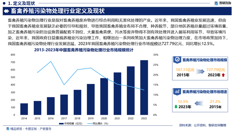 近年来，我国畜禽养殖业发展迅速，但由于我国畜禽养殖业发展缺乏必要的引导和规划，更多地是自发地单纯地面向市场需求自由发展，导致我国畜禽养殖业布局不合理、种养脱节，部分地区养殖总量超过环境容量，加之畜禽养殖污染防治设施普遍配套不到位，大量畜禽粪便、污水等废弃物得不到有效处理并进入循环利用环节，导致环境污染，畜禽养殖业环境问题也已经成为妨碍产业本身健康发展的重要因素，畜禽养殖业要实现可持续发展、实现产业优化和升级，就必须搞好废弃物的综合利用。近年来，我国政府日益重视养殖业污染治理工作，相继出台一系列政策加大畜禽养殖污染物治理力度，在市场政策加持下，我国畜禽养殖污染物处理行业发展迅猛，2023年我国畜禽养殖污染物处理行业市场规模达727.79亿元，同比增长12.5%，未来，在“双碳”目标指引下，我国畜禽养殖污染物处理市场有望迎来更大的增长空间。