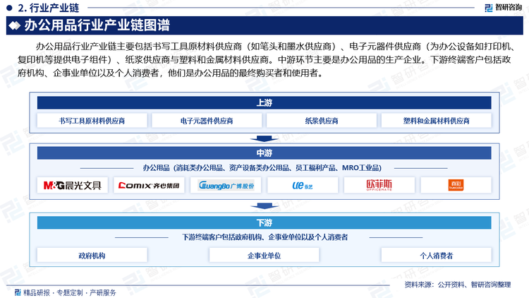 办公用品行业产业链主要包括书写工具原材料供应商（如笔头和墨水供应商）、电子元器件供应商（为办公设备如打印机、复印机等提供电子组件）、纸浆供应商与塑料和金属材料供应商。中游环节主要是办公用品的生产企业。下游终端客户包括政府机构、企事业单位以及个人消费者，他们是办公用品的最终购买者和使用者。