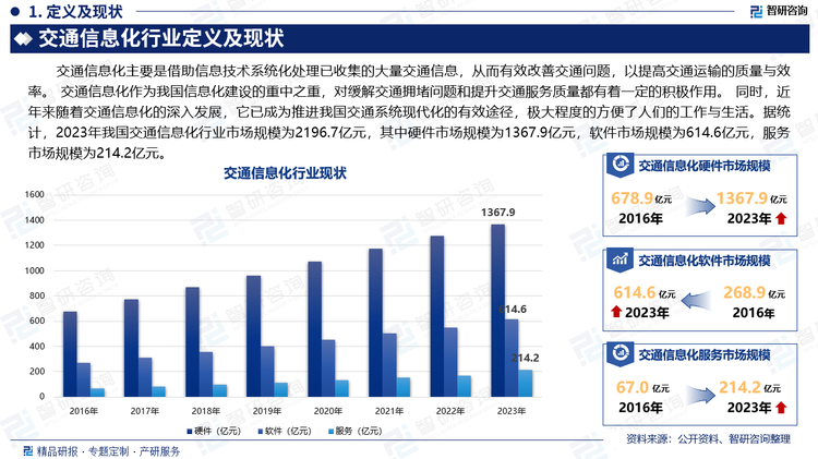 交通信息化主要是借助信息技术系统化处理已收集的大量交通信息，从而有效改善交通问题，以提高交通运输的质量与效率。 交通信息化作为我国信息化建设的重中之重，对缓解交通拥堵问题和提升交通服务质量都有着一定的积极作用。 同时，近年来随着交通信息化的深入发展，它已成为推进我国交通系统现代化的有效途径，极大程度的方便了人们的工作与生活。据统计，2023年我国交通信息化行业市场规模为2196.7亿元，其中硬件市场规模为1367.9亿元，软件市场规模为614.6亿元，服务市场规模为214.2亿元。