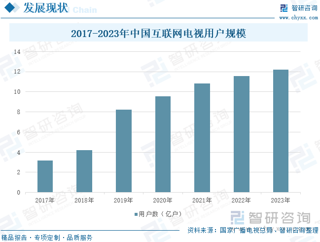 2017-2023年中國互聯(lián)網(wǎng)電視用戶規(guī)模