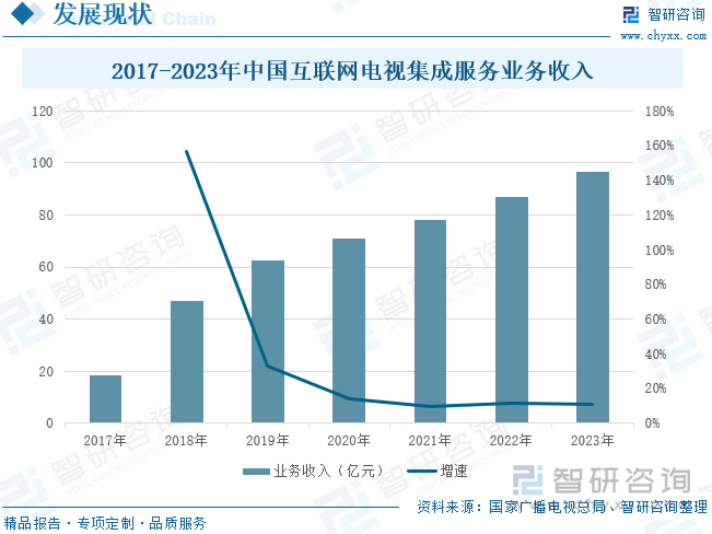 2017-2023年中國互聯(lián)網(wǎng)電視集成服務(wù)業(yè)務(wù)收入