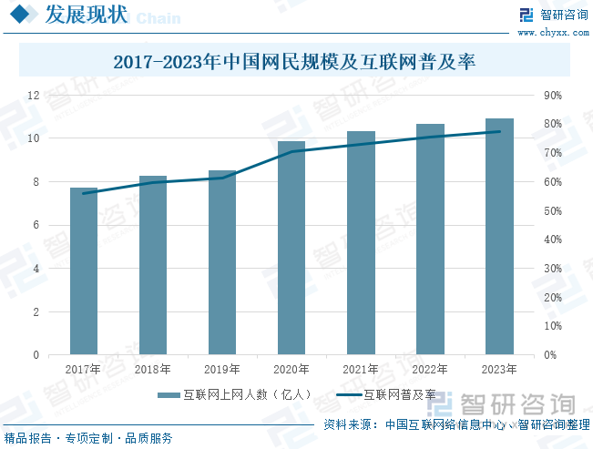 2017-2023年中國網(wǎng)民規(guī)模及互聯(lián)網(wǎng)普及率