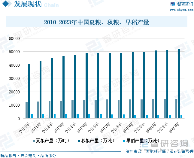 2010-2023年中国夏粮、秋粮、早稻产量