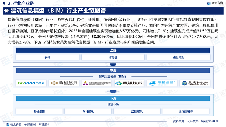 建筑信息模型（BIM）行业上游主要包括软件、计算机、通信网络等行业，上游行业的发展对BIM行业起到直观的支撑作用；行业下游为应用领域，主要面向建筑市场，建筑业是我国国民经济的重要支柱产业，我国作为建筑产业大国，建筑工程规模排在世界前列，且保持稳步增长趋势，2023年全国建筑业实现增加值8.57万亿元，同比增长7.1%；建筑业完成产值31.59万亿元，同比增长5.77%；全国固定资产投资（不含农户）50.30万亿元，同比增长3.00%；全国建筑企业签订合同额72.47万亿元，同比增长2.78%，下游市场持续繁荣为建筑信息模型（BIM）行业发展带来广阔的增长空间。