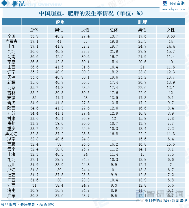 中国超重、肥胖的发生率情况（单位：%）