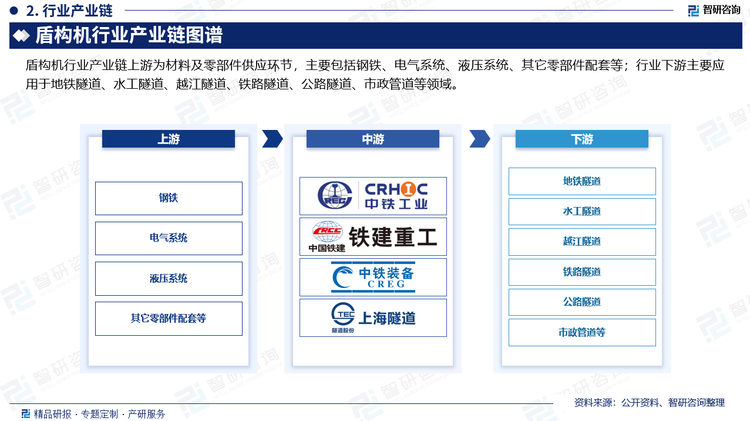 盾构机行业产业链上游为材料及零部件供应环节，主要包括钢铁、电气系统、液压系统、其它零部件配套等，其中液压系统是盾构机核心，绝大部分工作机构主要由液压系统驱动来完成；行业下游主要应用于地铁隧道、水工隧道、越江隧道、铁路隧道、公路隧道、市政管道等领域。受我国交通基建行业投资主体特点影响，行业下游客户相对集中，主要为国铁集团及其控制的企业，以中国中铁、铁建股份为代表的大型交通基建施工类企业，以及专业工程设备租赁商等。