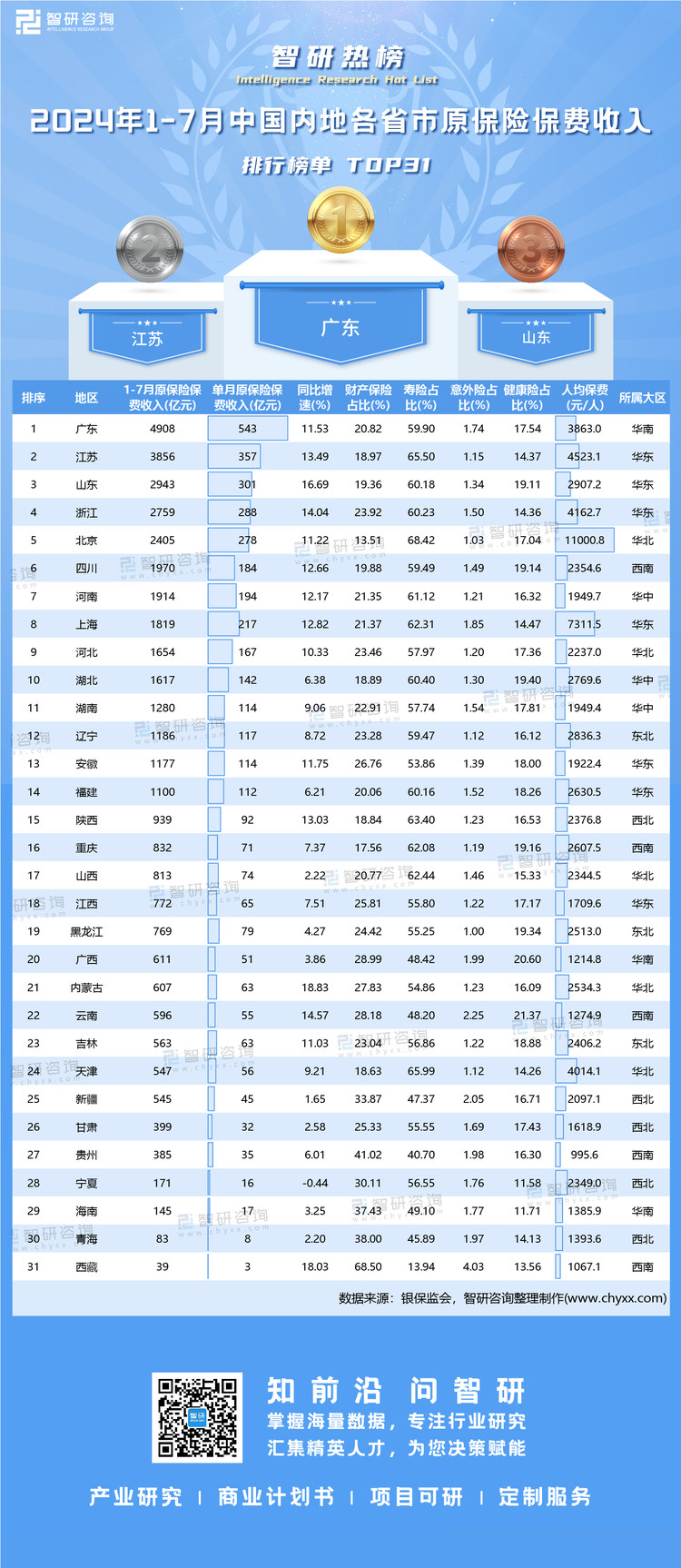 0830：7月原保险保费收入有网址有二维码