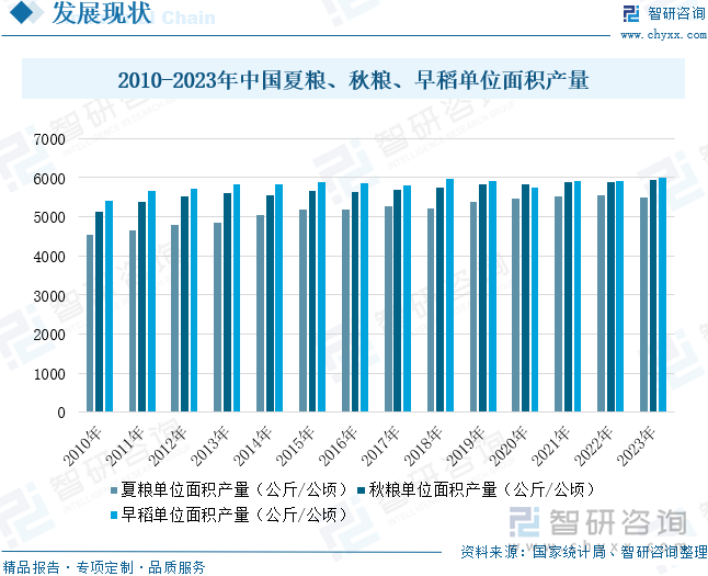 2010-2023年中国夏粮、秋粮、早稻单位面积产量