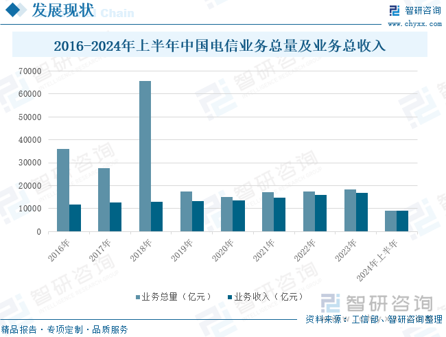 2016-2024年上半年中国电信业务总量及业务总收入