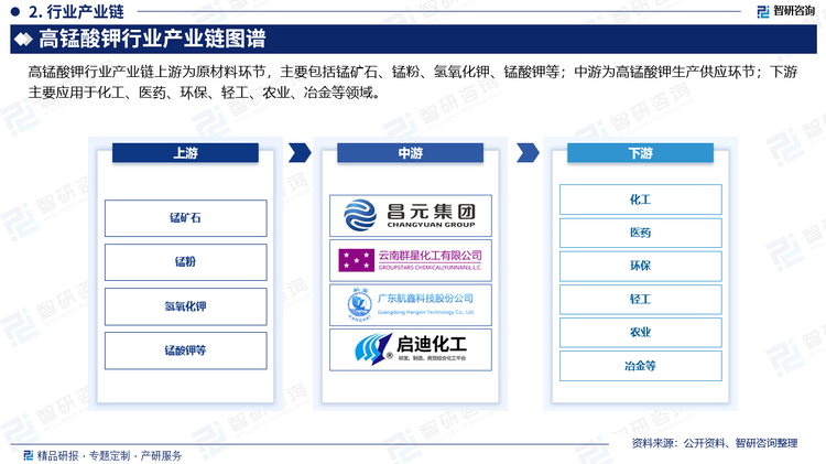 高锰酸钾行业产业链上游为原材料环节，主要包括锰矿石、锰粉、氢氧化钾、锰酸钾等；中游为高锰酸钾生产供应环节；下游主要应用于化工、医药、环保、轻工、农业、冶金等领域。